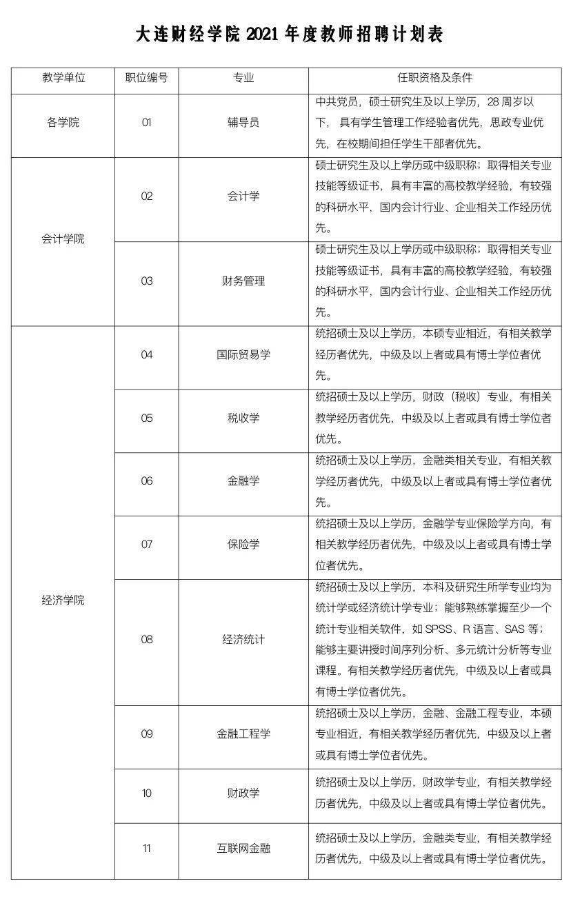 2021年度大连财经学院公开招聘教师