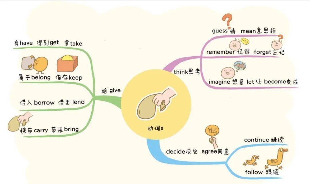 英语思维导图大全应用方法你与学霸之间的距离就差它了