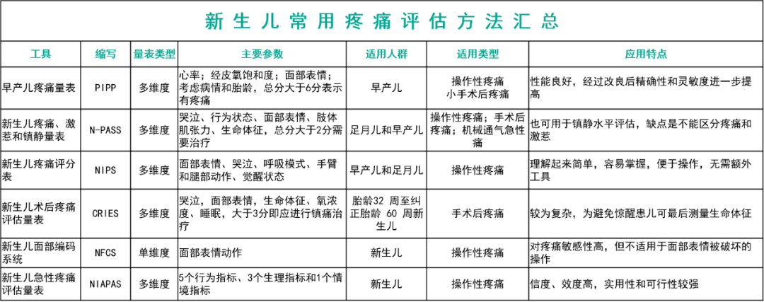 表1 新生儿常用疼痛评估方法汇总