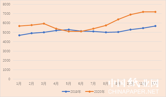 数据来源:中国纸业网 目前博汇浆纸总产能400余万吨,其中白卡纸总