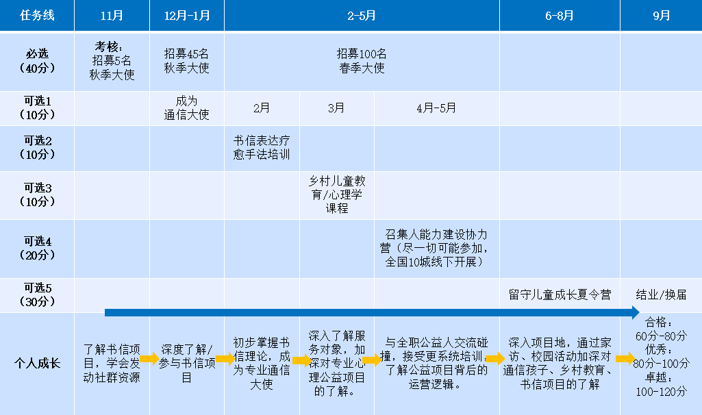 本文为蓝信封副总干事,志愿者管理负责人陈彩娇的精彩分享.