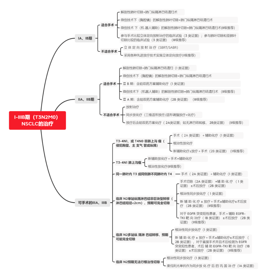 非小细胞肺癌诊疗知识点太多记不住收藏这9张思维导图就能搞定