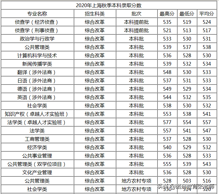 华东政法大学2020年录取分数线