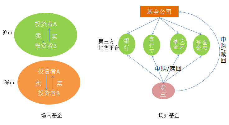 转:弄懂这9点,我终于知道该选场内还是场外基金