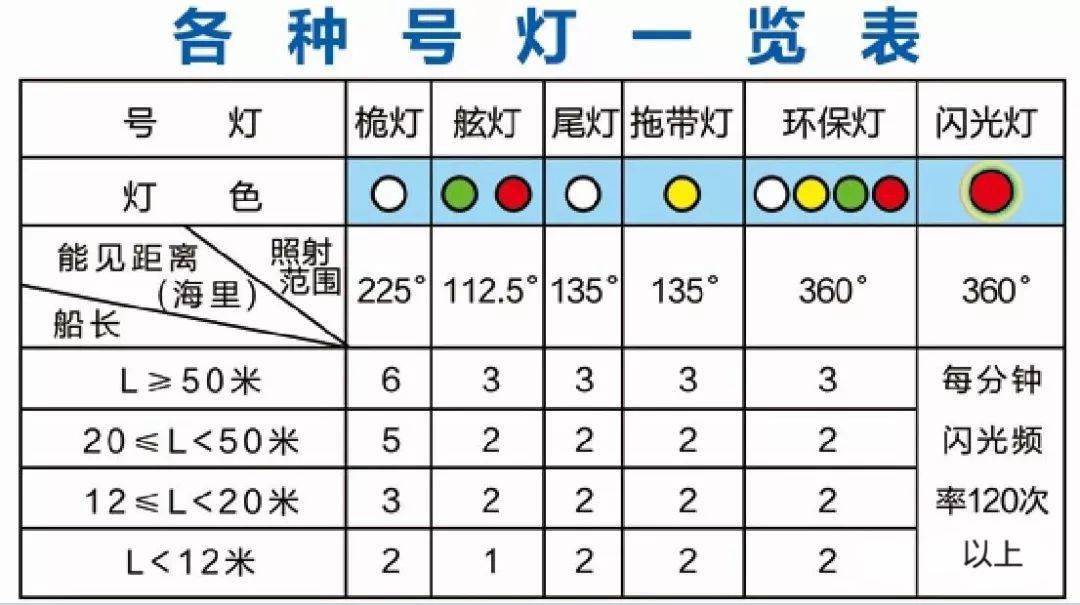 (二)锚泊船应规范鸣放声号 1,能见度不良时的声号  (1)在航机动船对