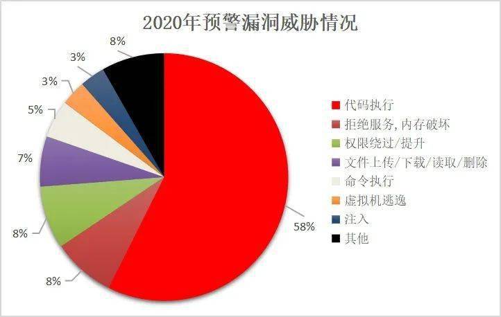 一文掌握2020网络安全漏洞情况内附详细报告