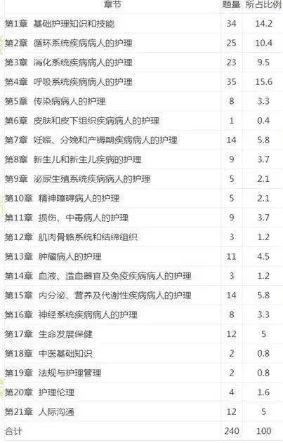速看!2021年护士资格考试题型&历年考试各章所占分值比例