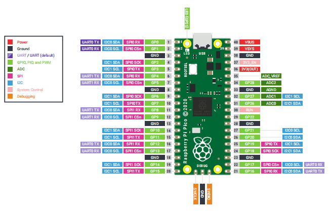 raspberry pi pico 引脚图 (来自树莓派官方)