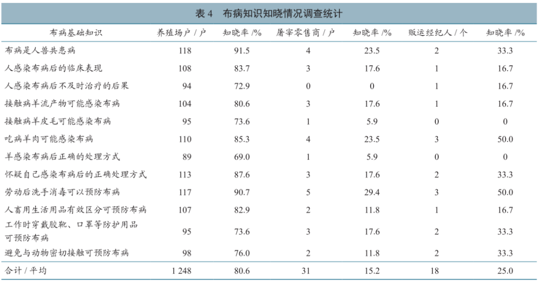 流行病学湖南省新化县高风险区羊布鲁氏菌病横断面研究及活羊流通网络