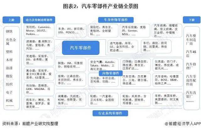 预见2021年中国汽车零部件行业全景图谱