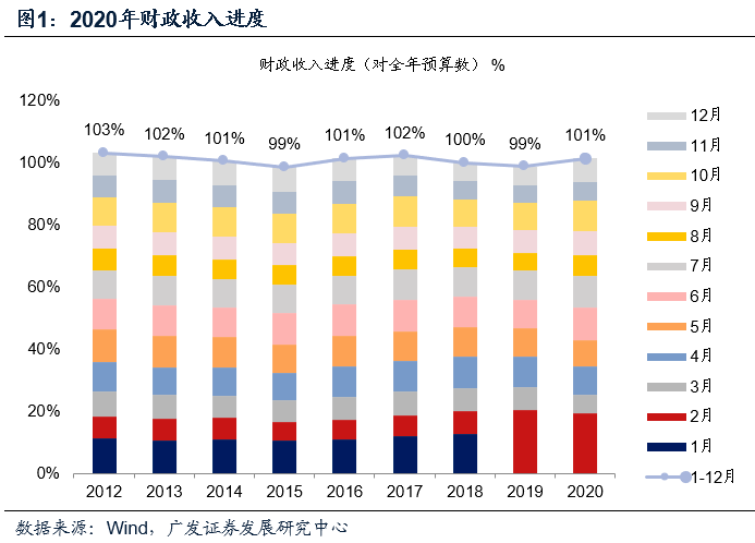 宏观| 2020年财政数据有哪些特征?_收入规模