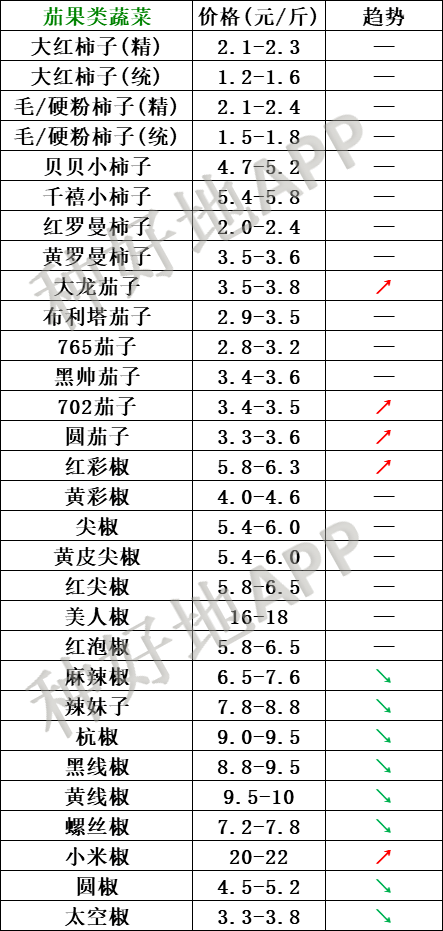 2021年1月30日北京新发地 山东寿光蔬菜价格行情,云南