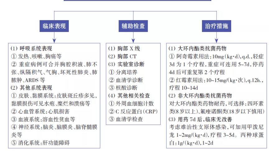 七,重症肺炎支原体感染抢救常规