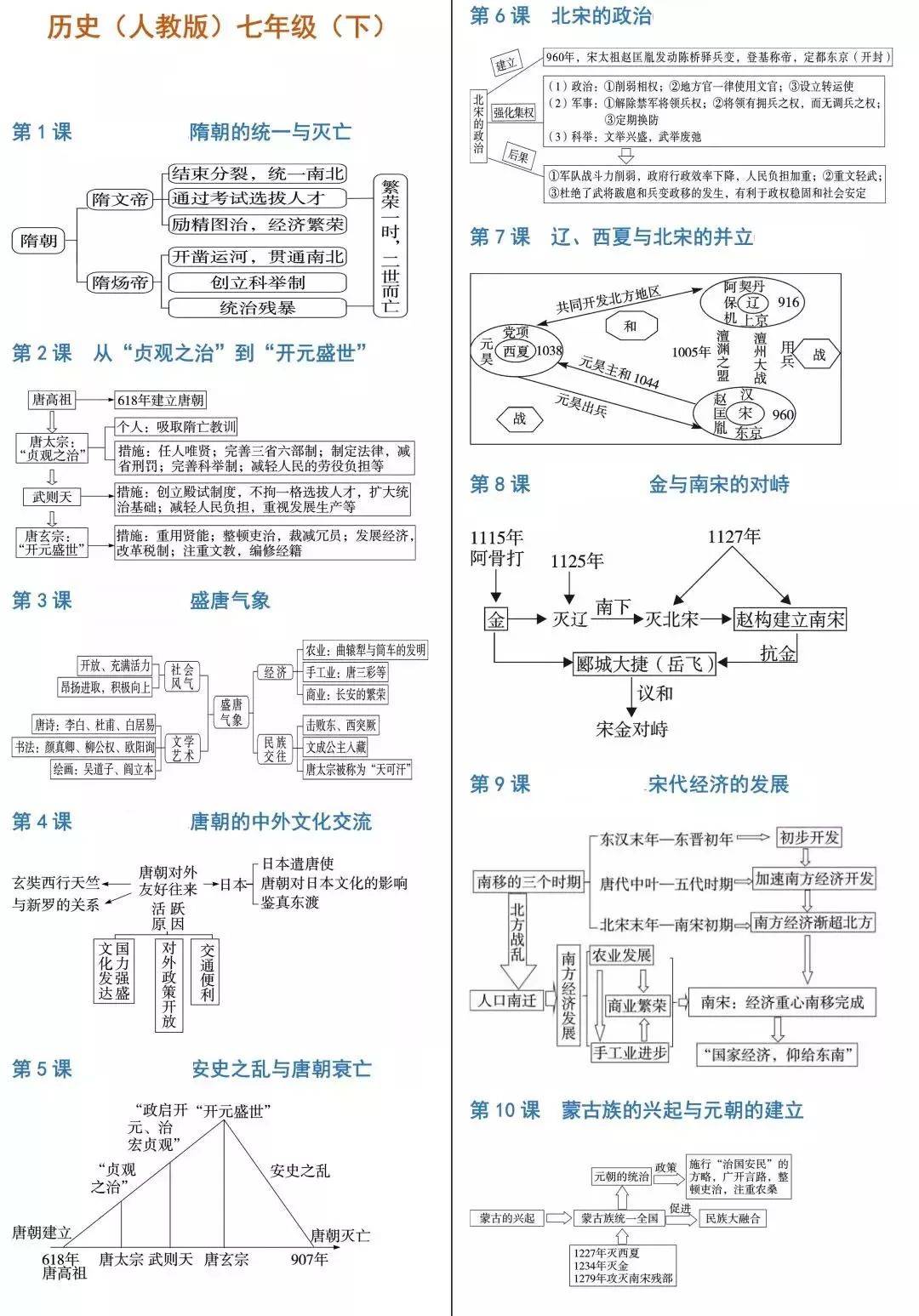 初中历史7-9年级思维导图汇总,把知识连接起来!