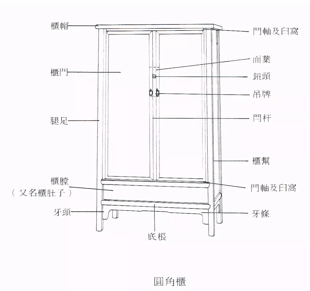 圆角柜是典型的明式家具,各历史时期都有由各种木料制作的圆角柜,流行