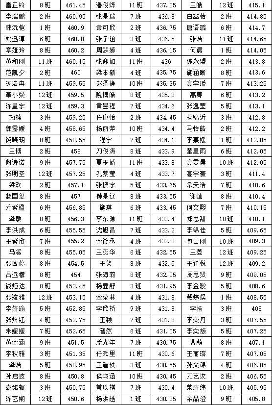 喜报玉溪一中分校初三年级总成绩持续优秀