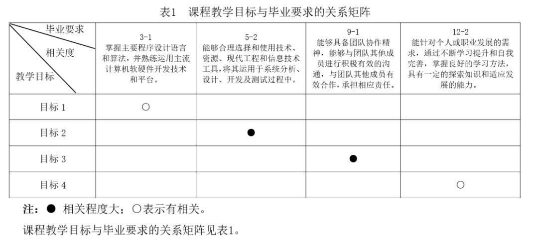 课程教学目标与毕业要求的关系矩阵见表1.