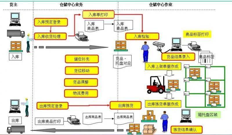 仓库主要作业流程和wms作业优化方案