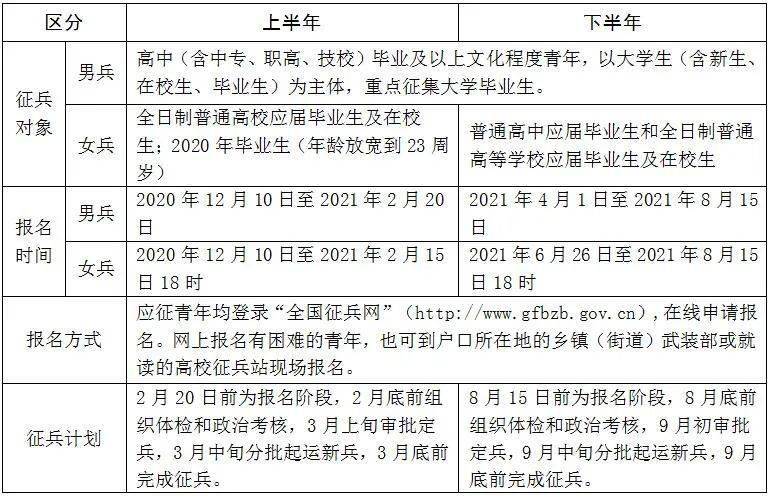 2021年征兵对象和时间安排