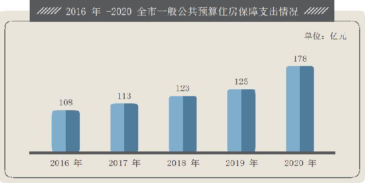 近五年,重庆一般公共预算社会保障和就业累计支出3947