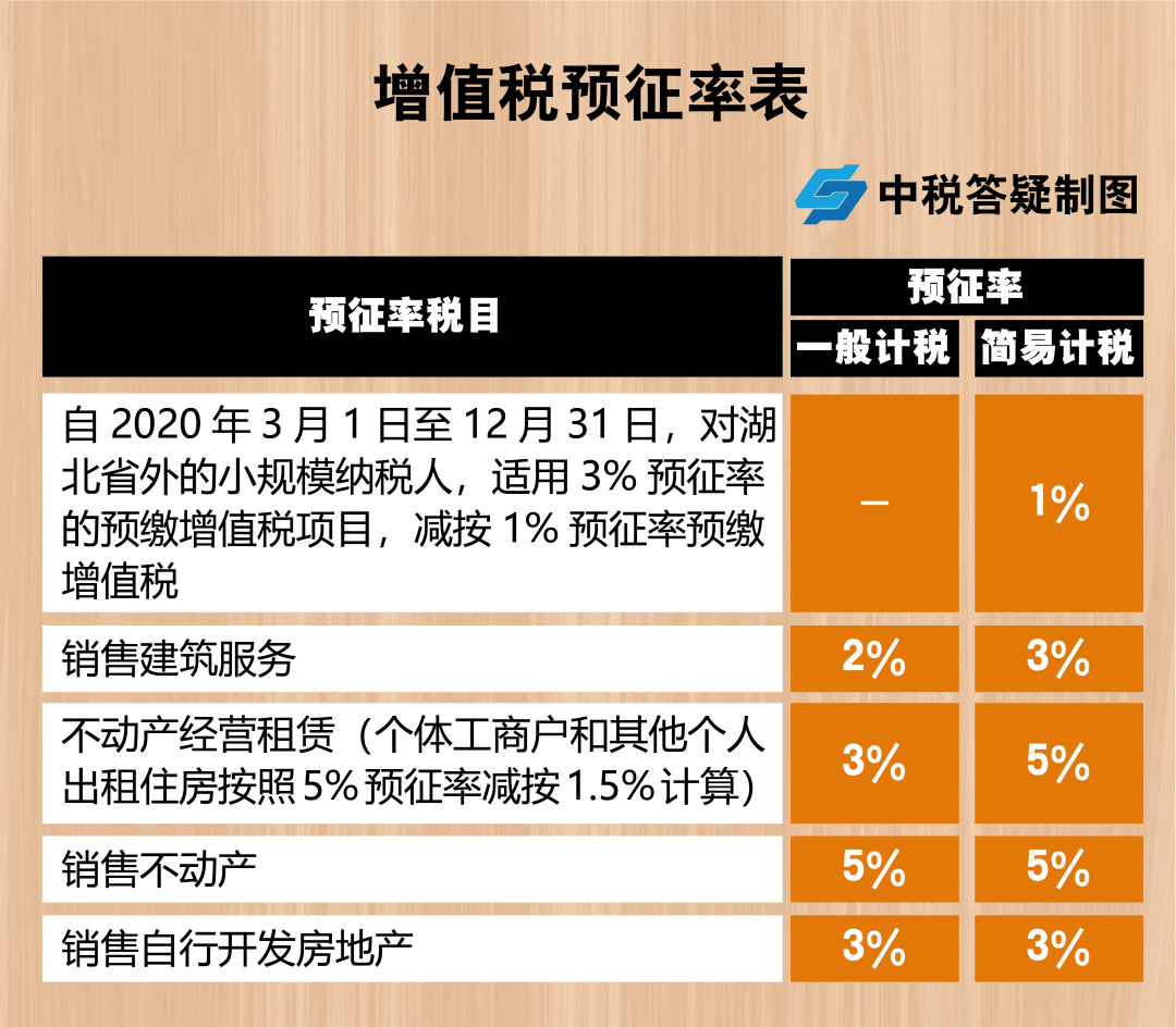 2021年最新最全增值税税率表建议收藏