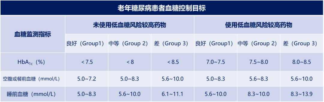 根据健康综合评估标准制定血糖控制目标(表3 ),以hba 1c 和点血糖作为