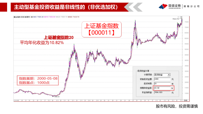 股海导航从三组数据看懂基金投资的收益曲线