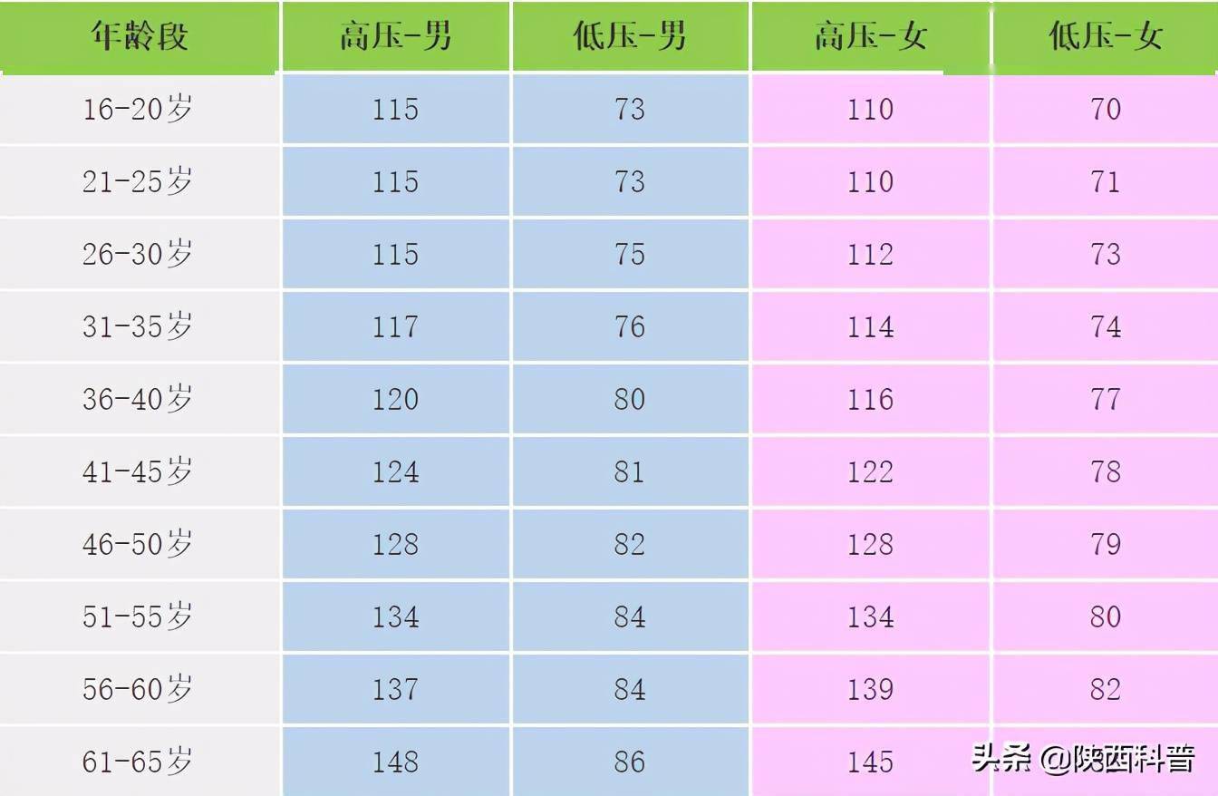 快收好!各年龄段血压,血糖,血脂,尿酸对照表全在这