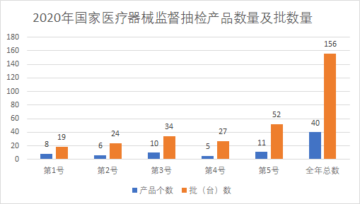 02有源,无源,ivd具体情况对2020年医疗器械抽检不符合标准规定的产品