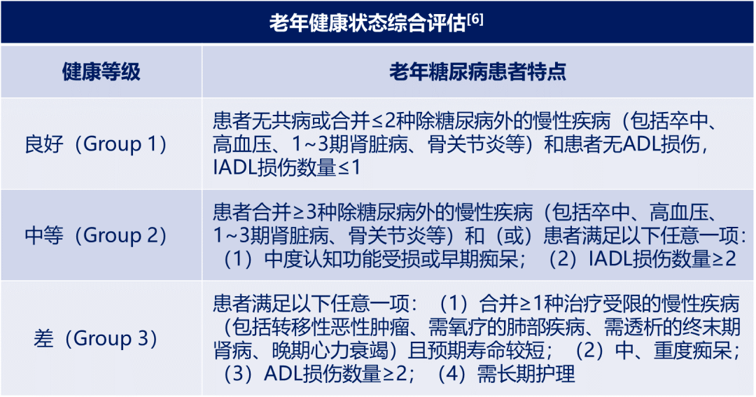 文献速递首部中国老年糖尿病诊疗指南2021年版解读