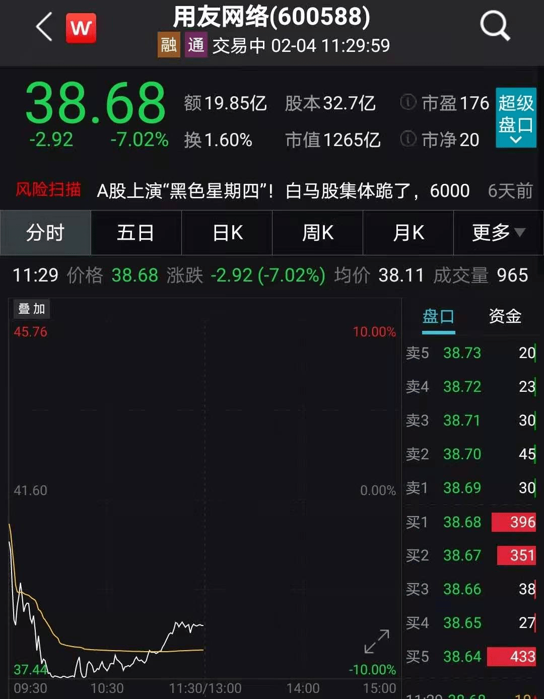 临近午盘,国内财务软件龙头用友网络突然闪崩.