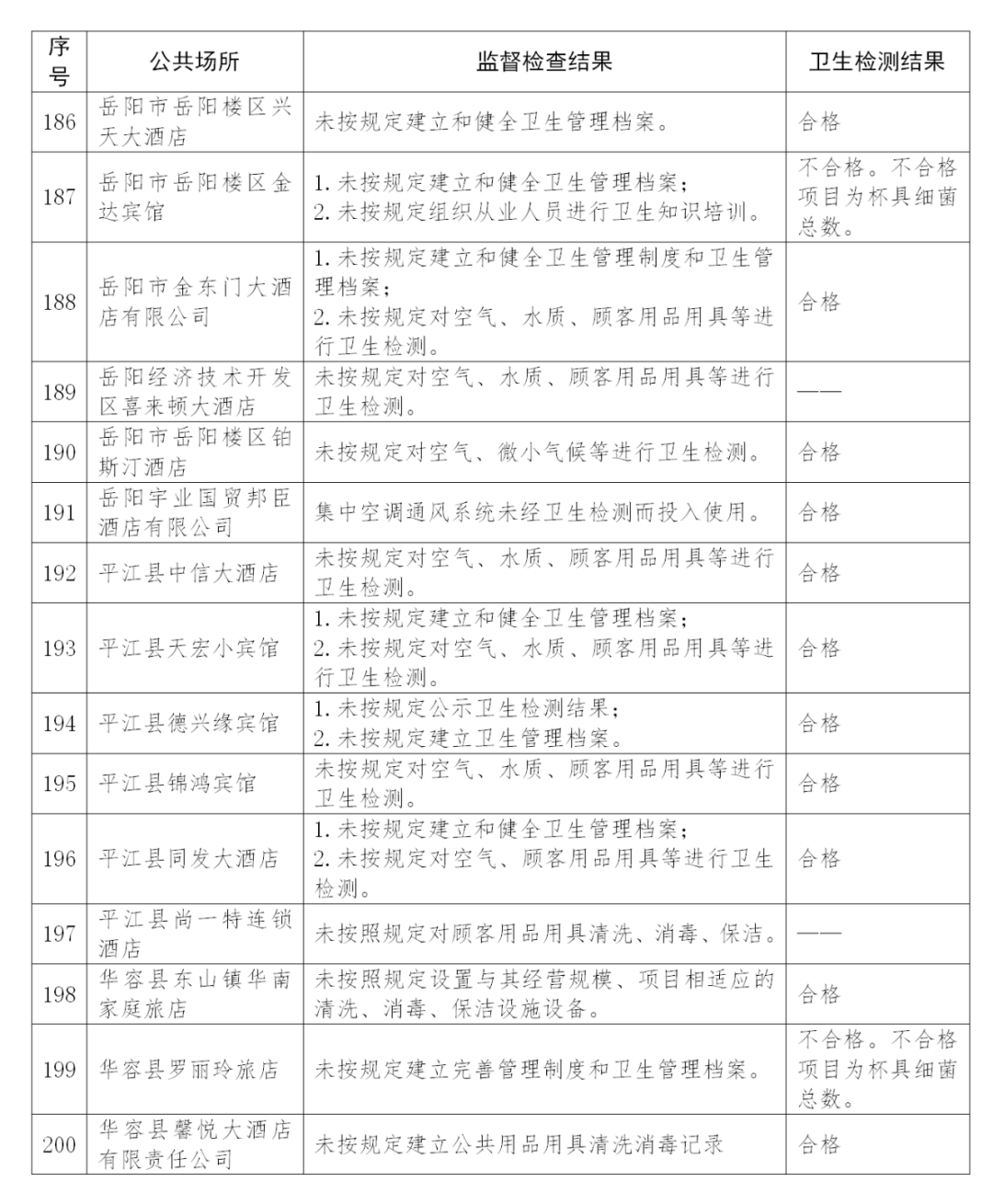 曝光!平江6家住宿场所卫生抽检不合格(附详细名单)