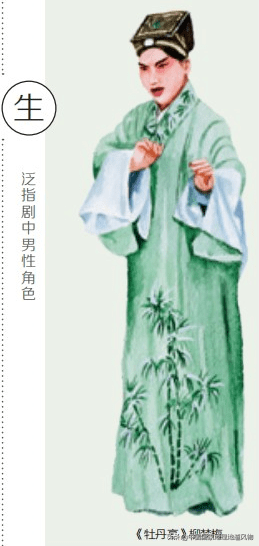 生:泛指剧中男性角色昆曲艺术节一览据历代艺人相传,昆剧又有十个基本