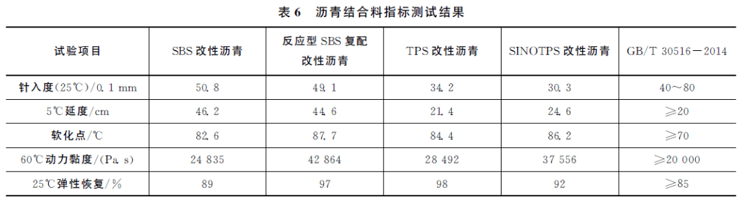 由表6可知,4种改性沥青的60℃动力黏度与25℃弹性恢复均满足高黏高弹