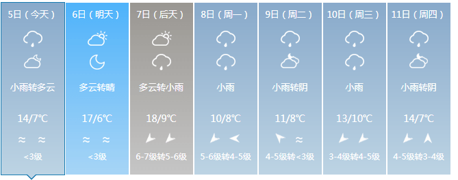 上虞区气象台2021年2月5日6:00发布的 短期天气预报: 今天阴有时有