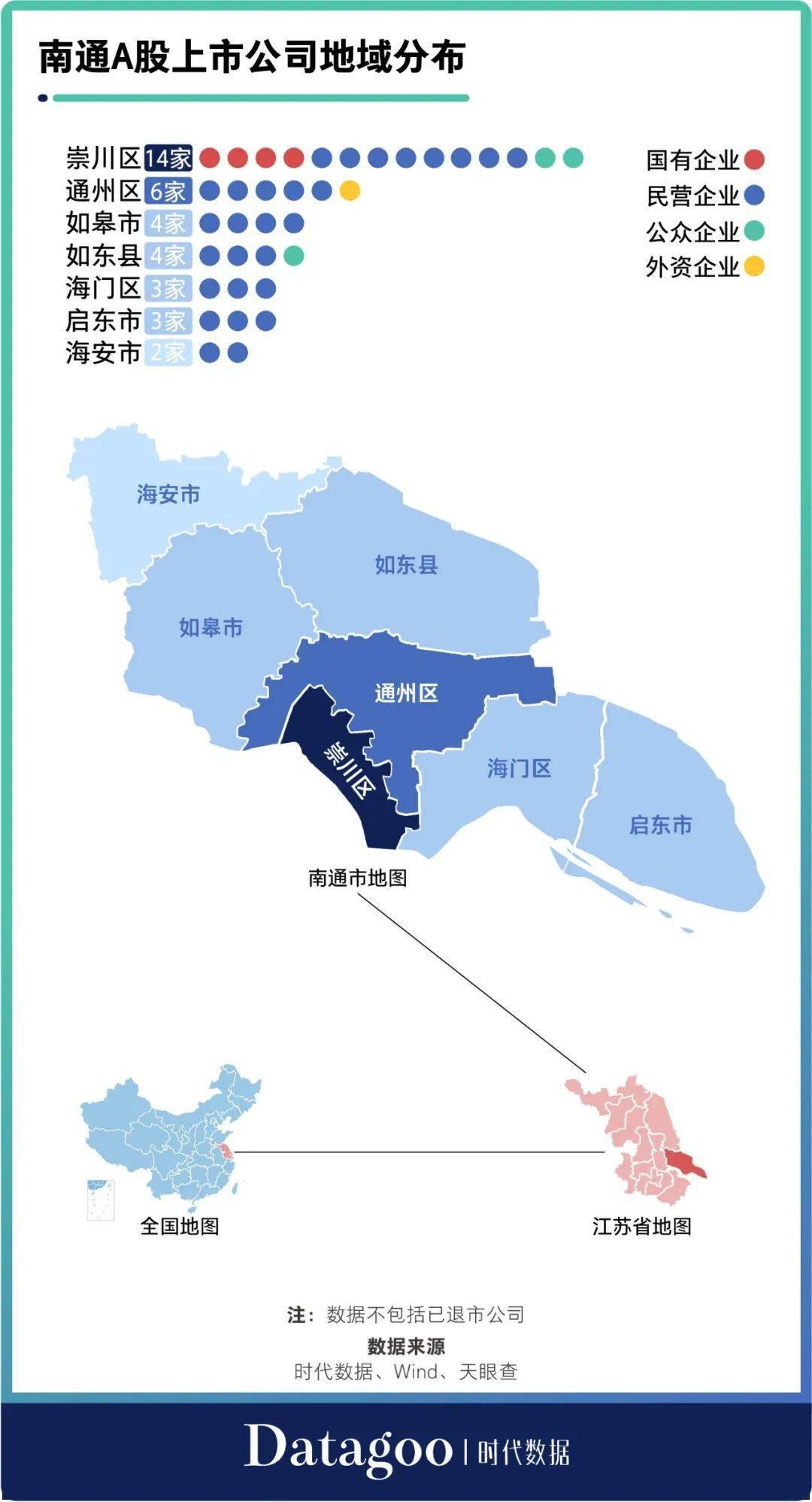 从上市公司地域分布来看,拥有南通市经济技术开发区,苏通科技产业园