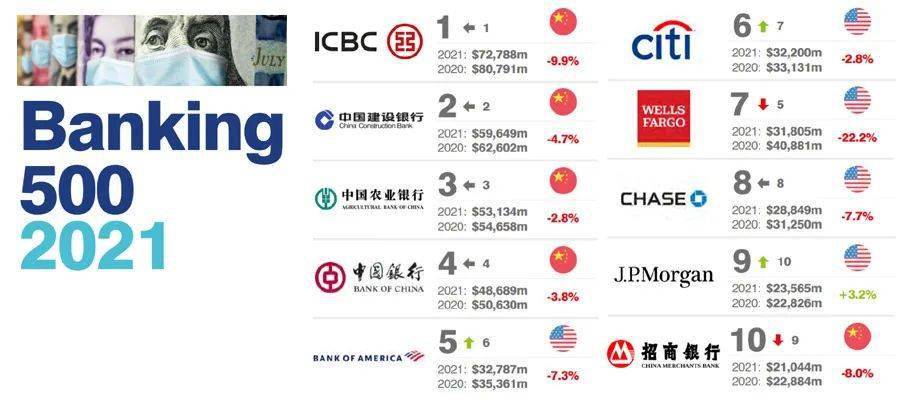 2021全球银行品牌价值500强榜单,中国76家银行上榜