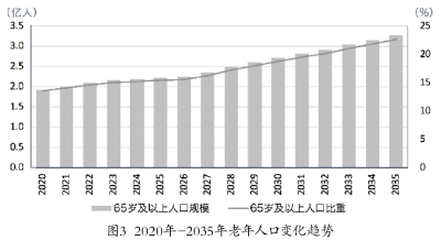 我国将从老龄社会进入深度老龄社会;之后,我国65岁以上老年人口比重将