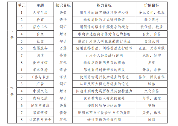 然后,对课程内含的思政元素予以提炼,整合,加工,设置价值目标(如敬