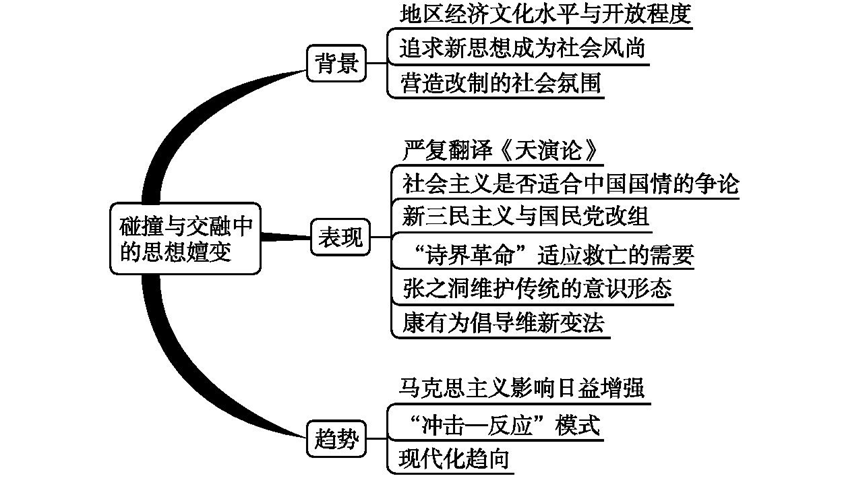 2021年高考历史通史复习思维导图