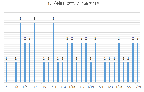 据@燃气爆炸微信公众平台收录统计,2021年1月份燃气事故新闻42起,共