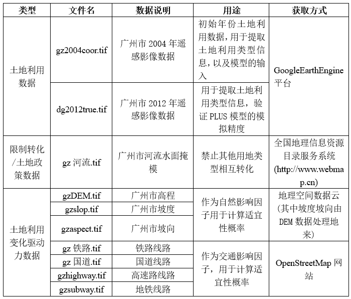 干货分享基于flus模型和markov模型的土地利用变化模拟与多情景未来