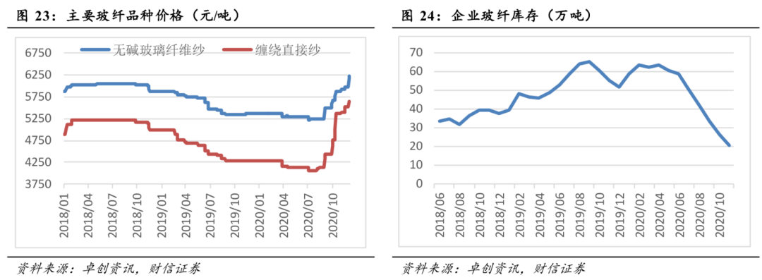 玻璃纤维又一个顺周期商品迎来涨价潮