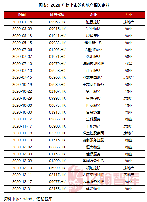 2020联交所迎上市热潮2021中小型企业上市或遇阻丨年度盘点房企上市