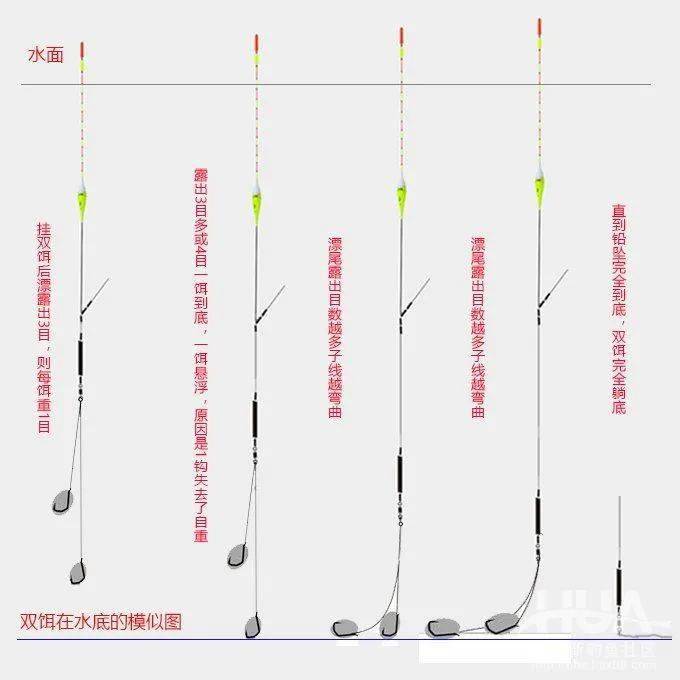 以上关于调漂就讲完了,调好漂,找好底就可以开始钓鱼了.