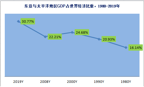 战后70年中日韩经济格局演变与东亚自贸区合作深层障碍