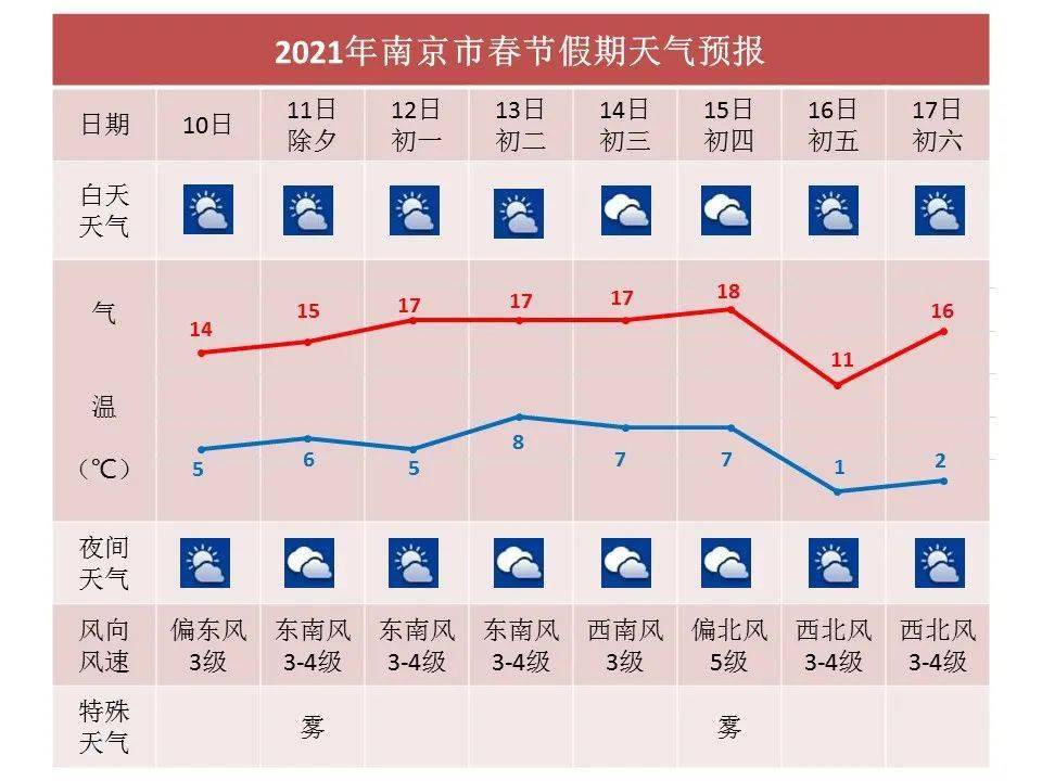 2021年南京市春节假期天气预报