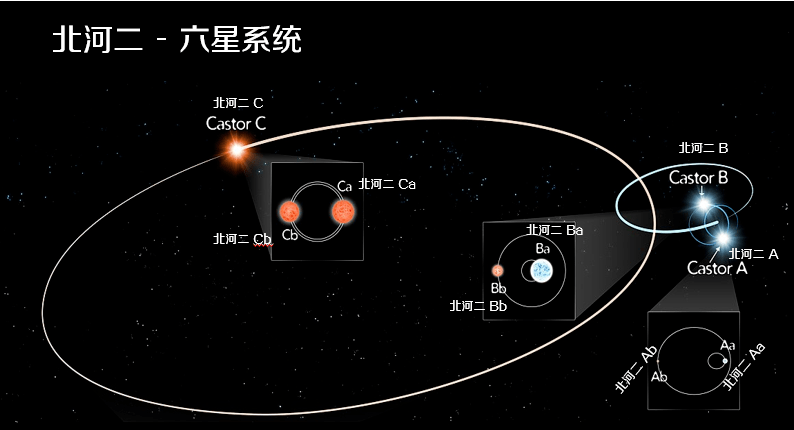 其实,还有一对绕行北河二ab系统运转的第三对光谱双星,称为北河二c(或