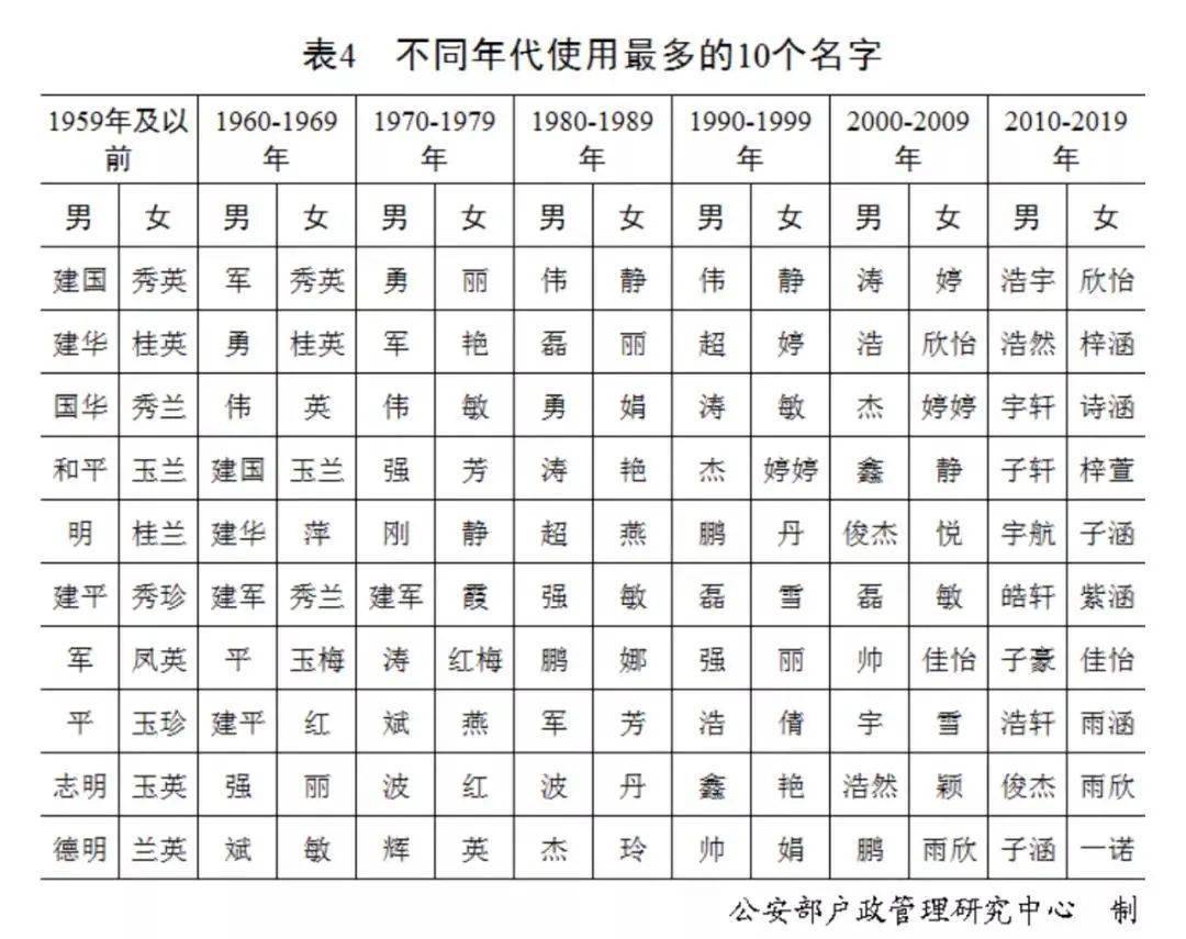 最新百家姓排名公布!