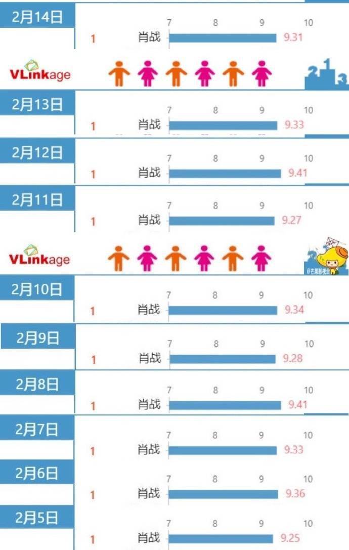 肖战近期成绩单汇总 肖战连续10天破9登顶v榜电视剧演员top1